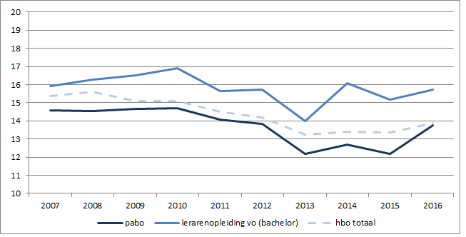 20170620_Lonen_pas_afgestudeerde_paboers_meer_in_de_pas.png