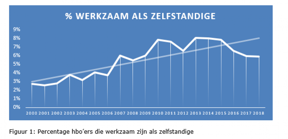 Figuur 1 trend zelfstandigen.PNG